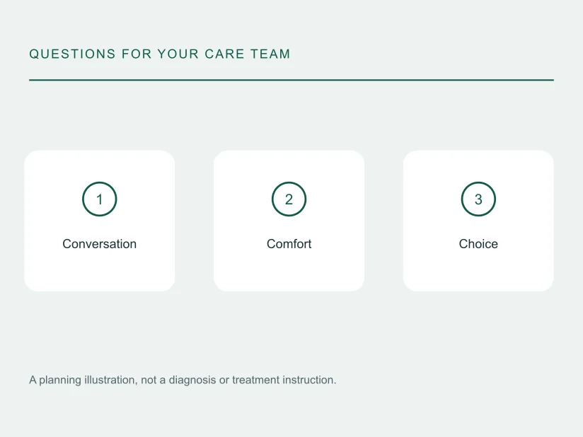 Illustrated question map: Conversation, Comfort, Choice